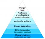 Avalanche-info-pyramid-EAWS